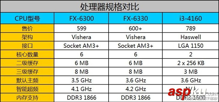 FX6330和FX6300哪個好?FX6330和FX6300性能對比評測圖解 對比,FX6300,FX6330,評測