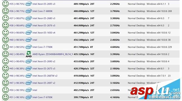 AMD Ryzen性能怎么樣?AMD Ryzen次旗艦跑分批量成績曝光 AMD,Ryzen,性能,跑分,Intel,i7-7700K