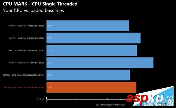 AMD Ryzen性能怎么樣?AMD Ryzen次旗艦跑分批量成績曝光 AMD,Ryzen,性能,跑分,Intel,i7-7700K