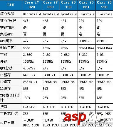 酷睿 i3和i7的區別在哪 i3和i7之間的性能差距有多少 i3和i7性能差多少了,i3,i7性能差距
