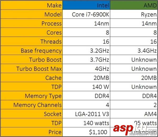 AMD Zen處理器性能究竟如何? AMD,Zen處理器