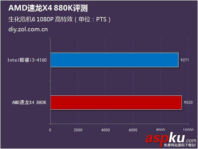 AMD 880K怎么樣?AMD速龍II X4 880K全面評測(圖文) AMD880k評測,速龍880k評測,AMD速龍880k評測
