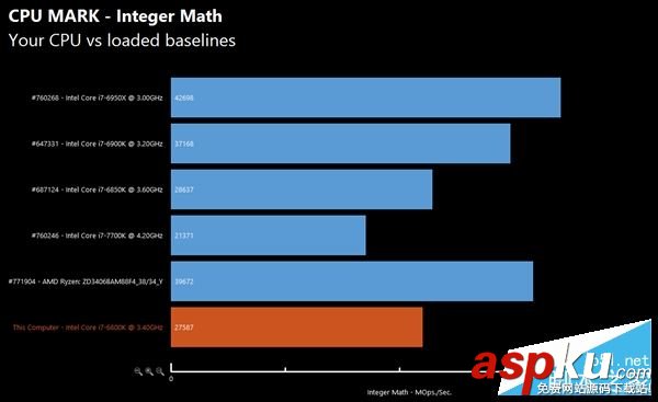 AMD Ryzen性能怎么樣?AMD Ryzen次旗艦跑分批量成績曝光 AMD,Ryzen,性能,跑分,Intel,i7-7700K