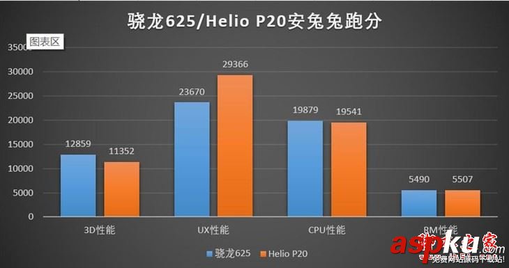 Helio P20和驍龍625哪個(gè)好?高通驍龍625/聯(lián)發(fā)科Helio P20性能發(fā)熱對(duì)比誰(shuí)更強(qiáng)? Helio,P20和驍龍625哪個(gè)好,高通驍龍625與聯(lián)發(fā)科Helio,P20