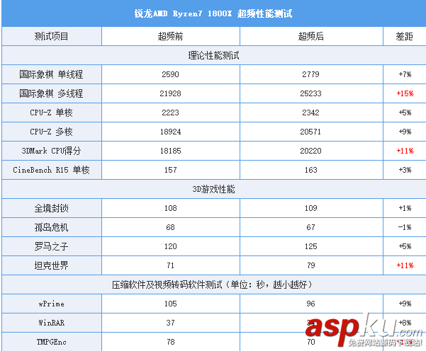 AMD Ryzen7 1800X和1700X性能首發(fā)評測:未完全超越Intel 但一鳴驚人 AMDRyzen71800X,Ryzen71700X首發(fā)評測,AMDRyzen7評測