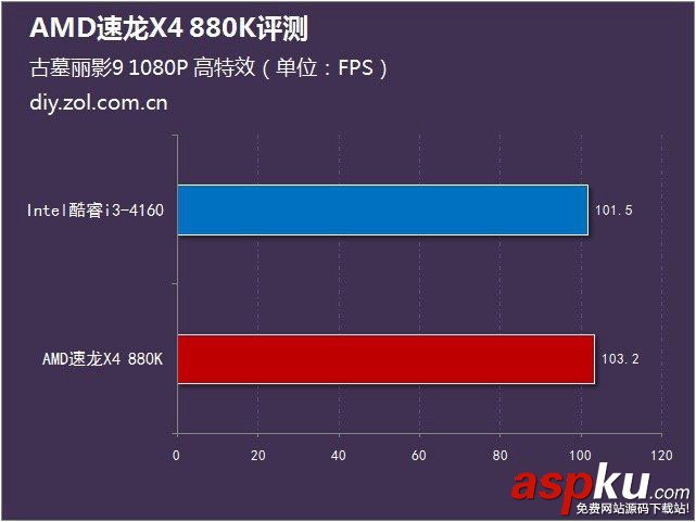 AMD 880K怎么樣?AMD速龍II X4 880K全面評測(圖文) AMD880k評測,速龍880k評測,AMD速龍880k評測