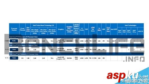 Intel第七代酷睿處理器改名:Core m7竟然變成Core i7 Intel,處理器