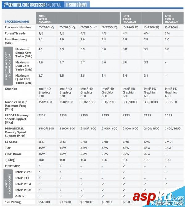 Intel官方發布第七代酷睿全系處理器:史上最強i3登場 Intel,酷睿,處理器: