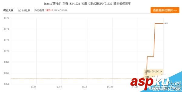 CPU最近為什么漲價 Intel實行CPU散片限價是元兇 CPU漲價