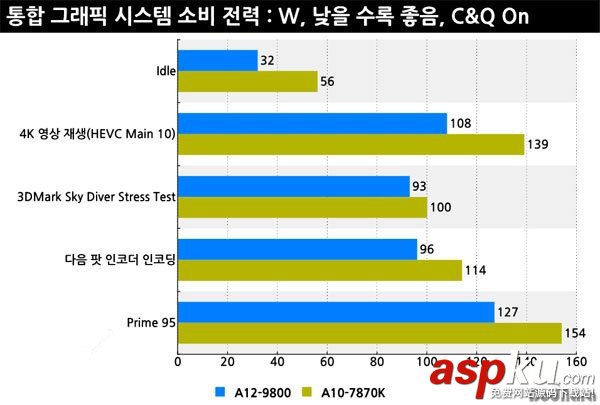 AMD A12-9800怎么樣 AMD A12-9800性能測試圖解 AMDA12-9800,性能測試