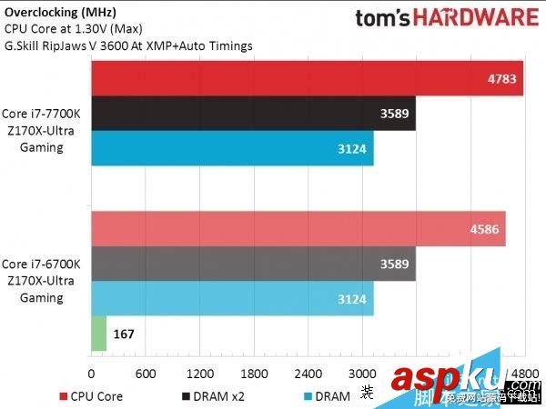 Intel七代酷睿i7-7700K性能測試跑分 Intel,i7-7700K