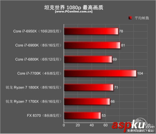 AMD Ryzen7 1800X和1700X性能首發(fā)評測:未完全超越Intel 但一鳴驚人 AMDRyzen71800X,Ryzen71700X首發(fā)評測,AMDRyzen7評測