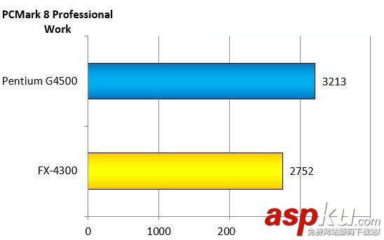 奔騰G4500和AMDFX4300哪個(gè)好?intel G4500與AMD FX4300跑分成績對比圖解 intelG4500,AMDFX4300,對比,intelG4500對比AMDFX4300