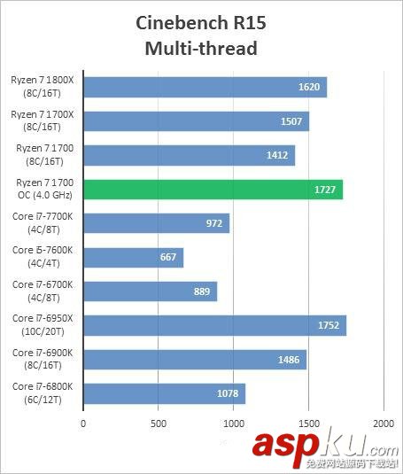 AMD Ryzen 7 1700超頻跑分成績曝光:完勝intel酷睿i7處理器 AMDRyzen71700,超頻,成績,跑分