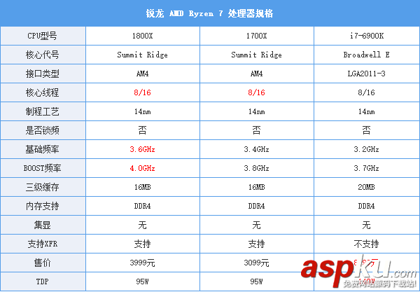 AMD Ryzen7 1800X和1700X性能首發(fā)評測:未完全超越Intel 但一鳴驚人 AMDRyzen71800X,Ryzen71700X首發(fā)評測,AMDRyzen7評測