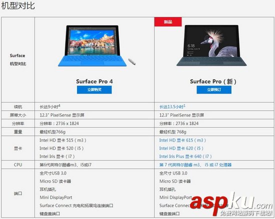 全新Surface Pro值得買嗎?微軟Surface Pro 2017與Surface Pro 4規格對比 Surface,微軟,SurfacePro4,微軟surface新品2017