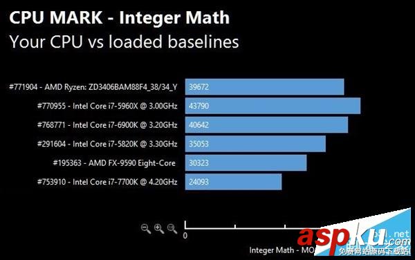AMD Ryzen性能怎么樣?AMD Ryzen次旗艦跑分批量成績曝光 AMD,Ryzen,性能,跑分,Intel,i7-7700K