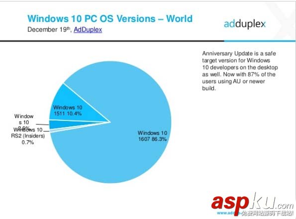 Win10首個正式版Build 10240延期到5月停止支持 Win10,Build10240,正式版