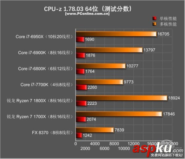AMD Ryzen7 1800X和1700X性能首發(fā)評測:未完全超越Intel 但一鳴驚人 AMDRyzen71800X,Ryzen71700X首發(fā)評測,AMDRyzen7評測