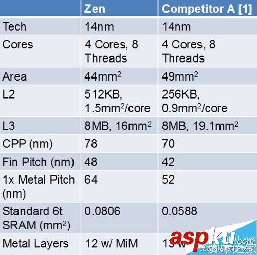 AMD Zen處理器性能究竟如何? AMD,Zen處理器