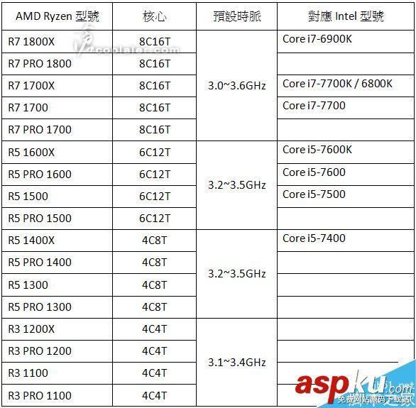 AMD Ryzen處理器全部型號及規格曝光:共有17款之多 AMD,Ryzen處理器,型號,規格