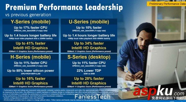 英特爾Skylake處理器四大系列曝光 CPU提升20% 處理器,Skylake,英特爾