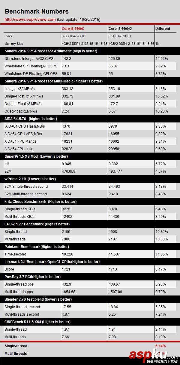 Kaby Lake到底優化了什么?Core i5-7600K性能首測 i5-7600K,性能