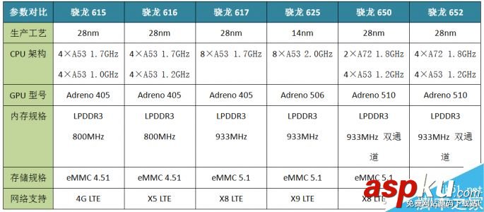 驍龍625是個什么鬼?全方位了解驍龍625 驍龍625