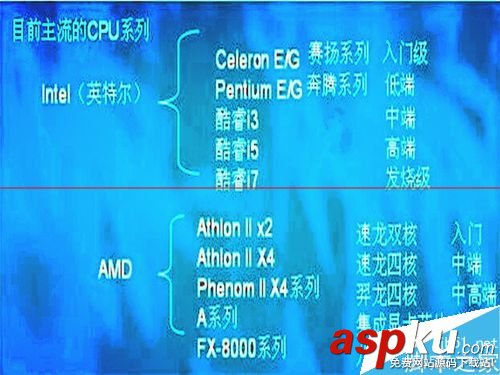 CPU按性能劃分多少個(gè)種類？
