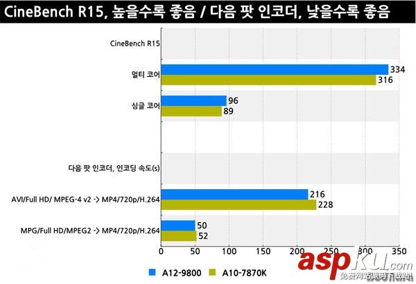 AMD A12-9800怎么樣 AMD A12-9800性能測試圖解 AMDA12-9800,性能測試