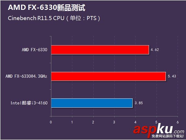 i3-4160和FX6330哪個好?FX-6330和i3-4160性能對比評測圖解 i3-4160,FX6330