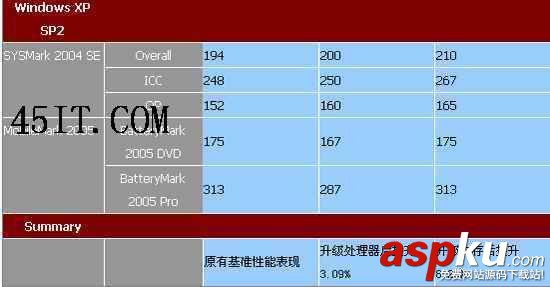 筆記本升級誤區(qū),選內(nèi)存還是處理器? 筆記本,內(nèi)存,處理器