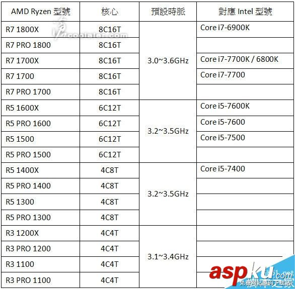 AMD Ryzen多少錢?AMD Ryzen處理器三款型號(hào)的價(jià)格曝光 Ryzen處理器,價(jià)格