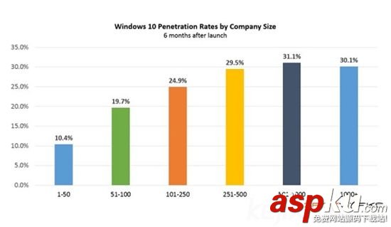 win10成大公司新寵 2016年采用率將達(dá)40%