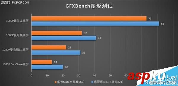 CPU和GPU到底誰更牛?麒麟960對決驍龍821  麒麟960