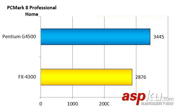 奔騰G4500和AMDFX4300哪個(gè)好?intel G4500與AMD FX4300跑分成績對比圖解 intelG4500,AMDFX4300,對比,intelG4500對比AMDFX4300