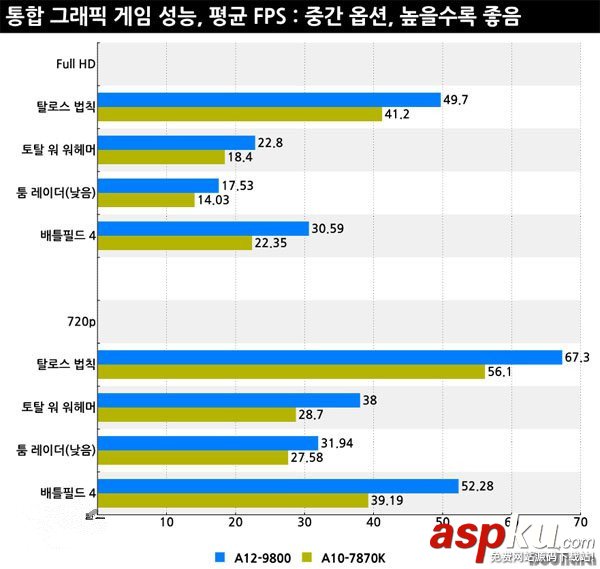 AMD A12-9800怎么樣 AMD A12-9800性能測試圖解 AMDA12-9800,性能測試