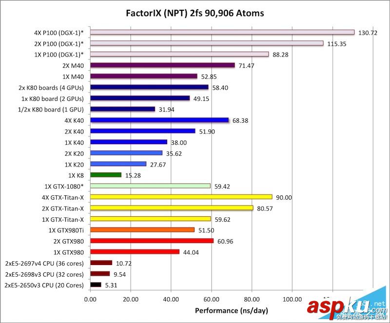 Tesla P100怎么樣?NVIDIA Tesla P100計算卡性能首發評測 計算卡,Tesla,P100,NVIDIA