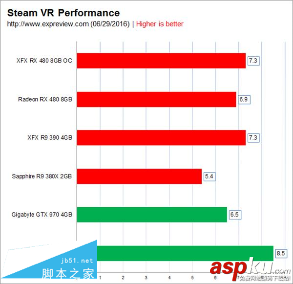 預(yù)超頻版RX 480評(píng)測(cè) 和公版RX 480/GTX 980/760性能對(duì)比評(píng)測(cè) AMD,RX480,GTX980,GTX760,rx480顯卡