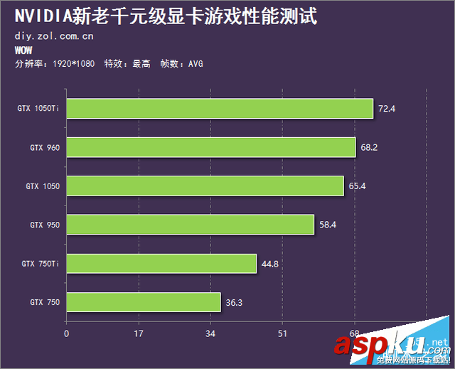 千元級新生力 NVIDIA GeForce GTX 1050顯卡性價比圖解評測 英偉達,NVIDIA,GeForce,GTX1050,GTX1050ti,顯卡評測