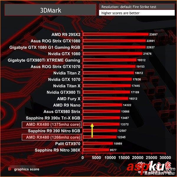 Nvidia GTX 1060 3DMark性能跑分曝光:略超RX 480 Nvidia,GTX1060,3DMark,跑分,RX480