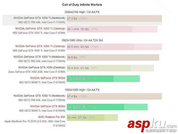 GTX1050/1050Ti移動版值得買?Nvidia GTX 1050/Ti移動版顯卡性能首發評測 Nvidia,GTX1050,GTX1050Ti,1050ti移動版,1050桌面版