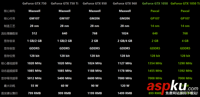 千元級新生力 NVIDIA GeForce GTX 1050顯卡性價比圖解評測 英偉達,NVIDIA,GeForce,GTX1050,GTX1050ti,顯卡評測