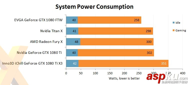 映眾/華碩非公版GTX 1080Ti搶先評測:4K游戲徹底完美了 映眾,華碩,GTX1080Ti,GTX1080Ti評測