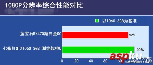 RX470和GTX1060 3GB版哪個好 GTX1060 3GB版與RX470對比介紹 rx470,gtx10603GB