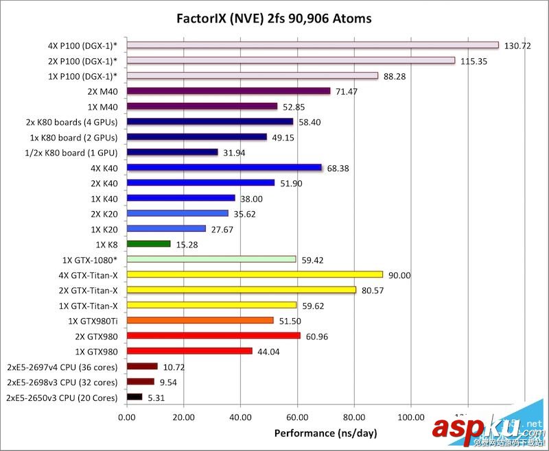 Tesla P100怎么樣?NVIDIA Tesla P100計算卡性能首發評測 計算卡,Tesla,P100,NVIDIA