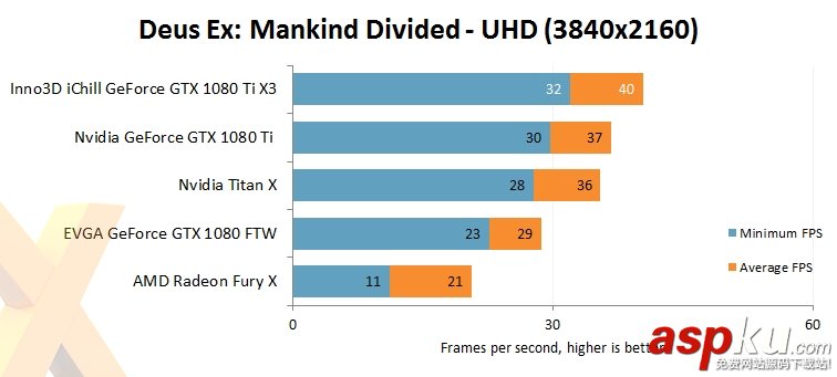 映眾/華碩非公版GTX 1080Ti搶先評測:4K游戲徹底完美了 映眾,華碩,GTX1080Ti,GTX1080Ti評測