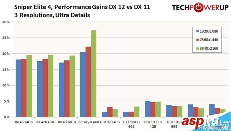 AMD、NVIDIA顯卡驅動表現如何?《狙擊精英4》性能實測 AMD,NVIDIA,顯卡