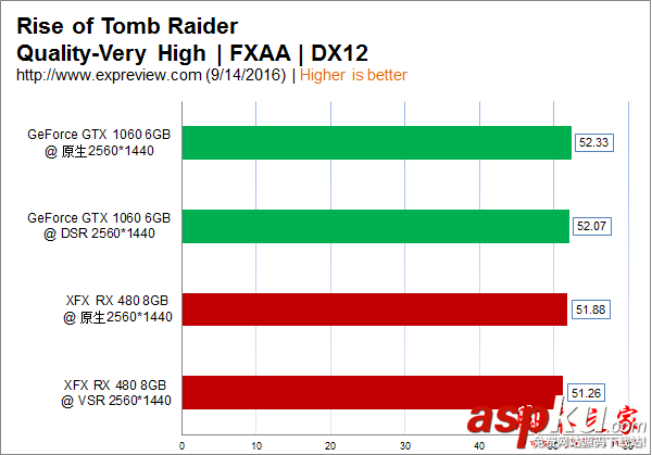 NVIDIA DSR與AMD VSR技術哪個更好?1080p下DSR與VSR詳細對比評測 NVIDIA,DSR,AMD,VSR,1080p,超級分辨率