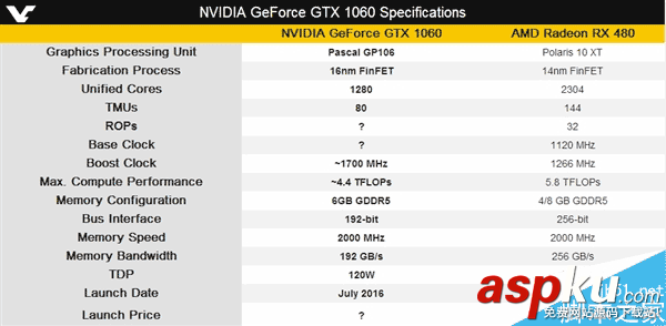GTX 1060官方規(guī)格和性能首曝:完爆RX 480 GTX1060,RX480
